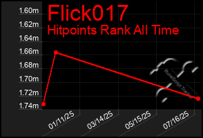 Total Graph of Flick017