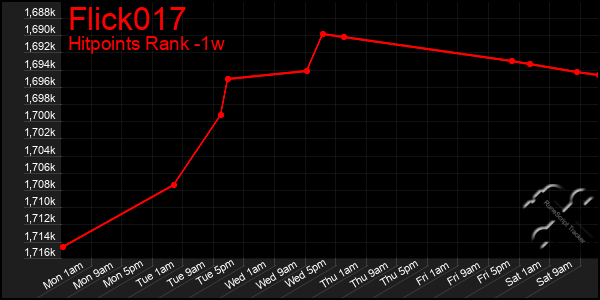 Last 7 Days Graph of Flick017