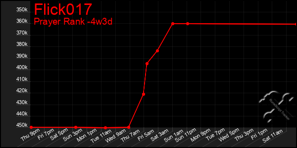 Last 31 Days Graph of Flick017