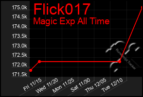 Total Graph of Flick017