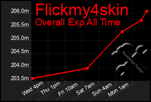 Total Graph of Flickmy4skin