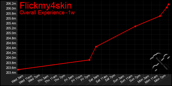 Last 7 Days Graph of Flickmy4skin