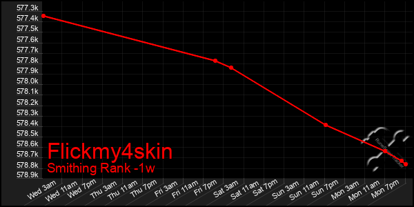 Last 7 Days Graph of Flickmy4skin