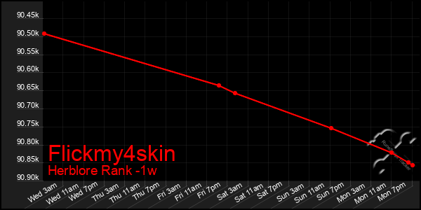 Last 7 Days Graph of Flickmy4skin