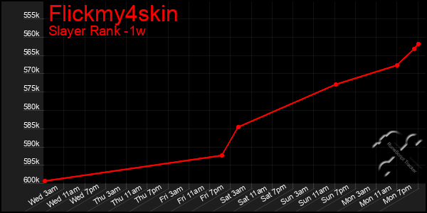 Last 7 Days Graph of Flickmy4skin