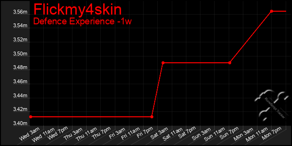 Last 7 Days Graph of Flickmy4skin