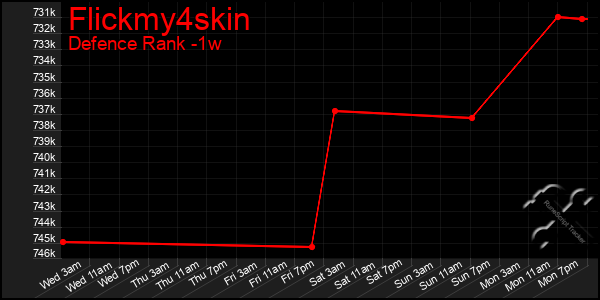 Last 7 Days Graph of Flickmy4skin