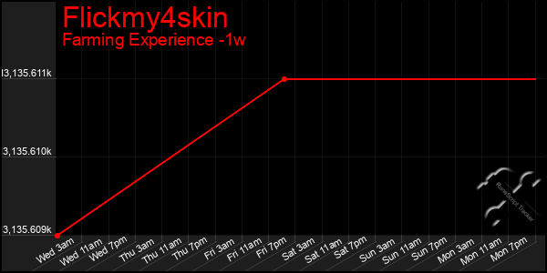 Last 7 Days Graph of Flickmy4skin