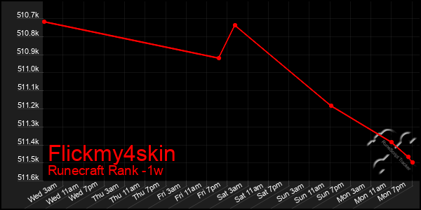 Last 7 Days Graph of Flickmy4skin