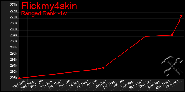 Last 7 Days Graph of Flickmy4skin