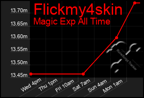 Total Graph of Flickmy4skin