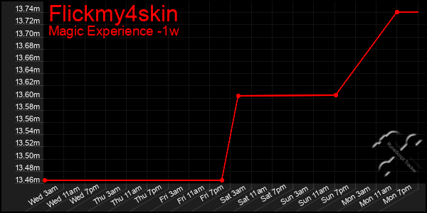 Last 7 Days Graph of Flickmy4skin