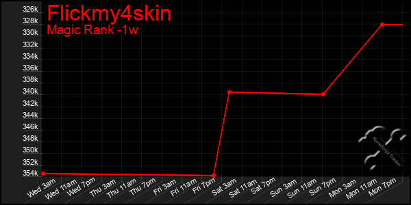 Last 7 Days Graph of Flickmy4skin