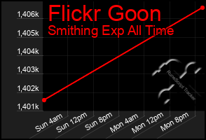 Total Graph of Flickr Goon