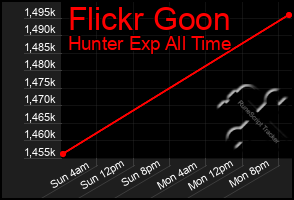Total Graph of Flickr Goon