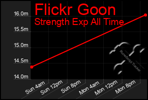 Total Graph of Flickr Goon