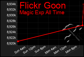 Total Graph of Flickr Goon