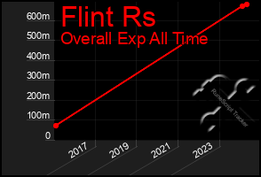 Total Graph of Flint Rs