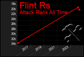 Total Graph of Flint Rs