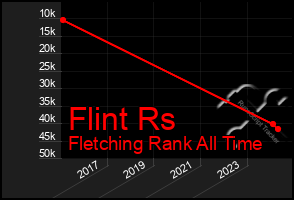 Total Graph of Flint Rs