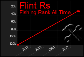 Total Graph of Flint Rs