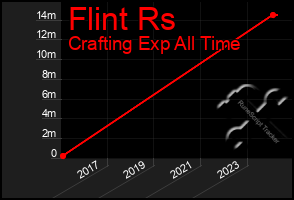 Total Graph of Flint Rs