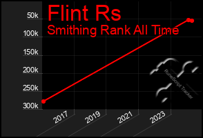 Total Graph of Flint Rs