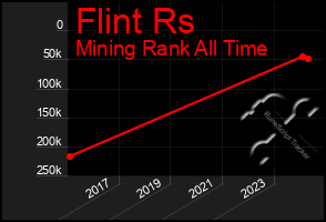 Total Graph of Flint Rs