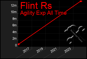 Total Graph of Flint Rs