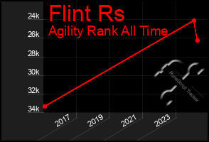 Total Graph of Flint Rs
