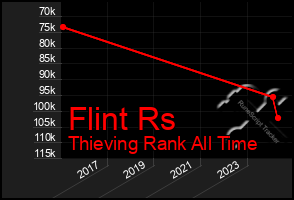 Total Graph of Flint Rs