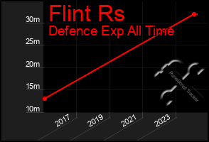 Total Graph of Flint Rs