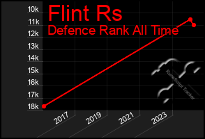 Total Graph of Flint Rs