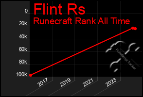 Total Graph of Flint Rs
