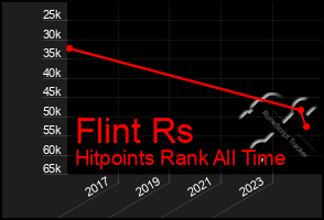 Total Graph of Flint Rs