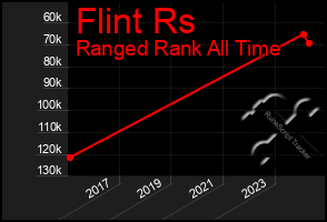 Total Graph of Flint Rs