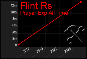 Total Graph of Flint Rs