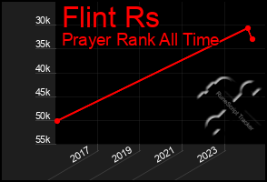 Total Graph of Flint Rs