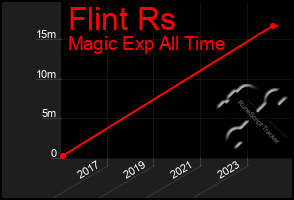 Total Graph of Flint Rs