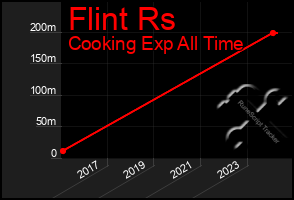 Total Graph of Flint Rs
