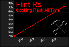 Total Graph of Flint Rs