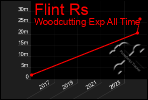 Total Graph of Flint Rs