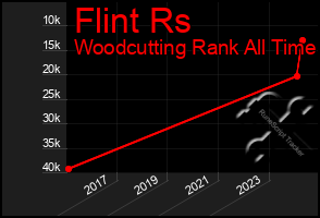 Total Graph of Flint Rs