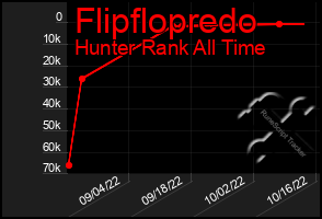 Total Graph of Flipflopredo