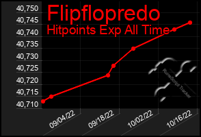 Total Graph of Flipflopredo