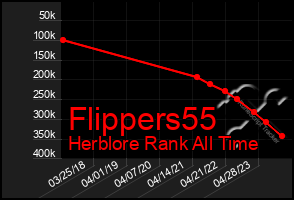 Total Graph of Flippers55