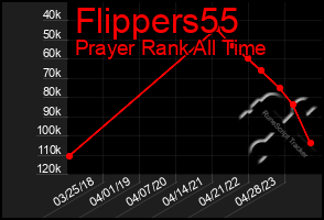 Total Graph of Flippers55