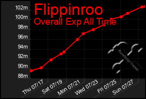 Total Graph of Flippinroo