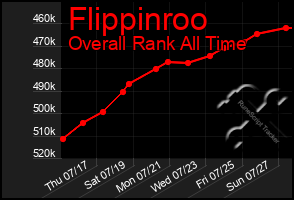 Total Graph of Flippinroo