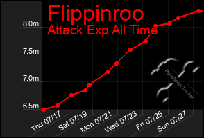 Total Graph of Flippinroo